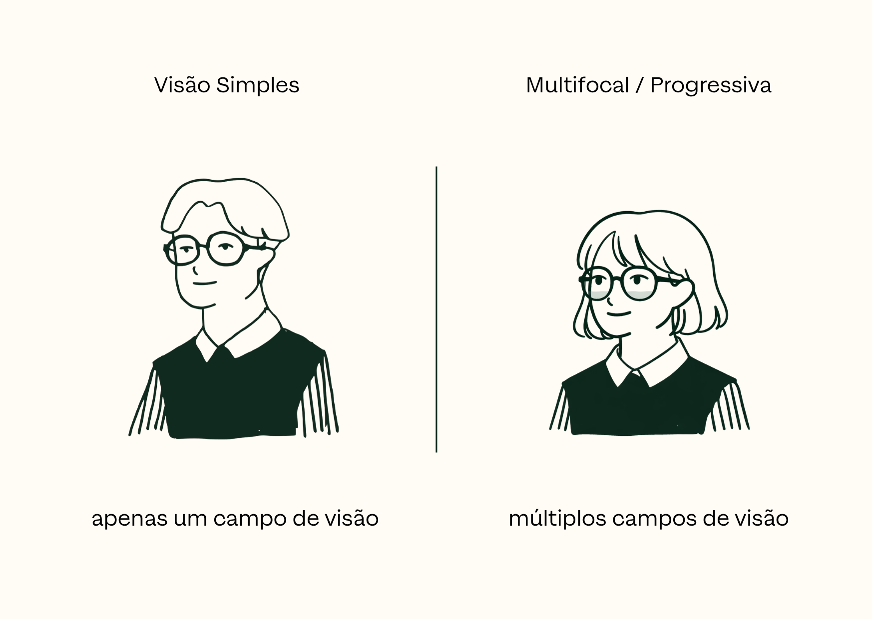 Qual é o meu tipo de lente?
