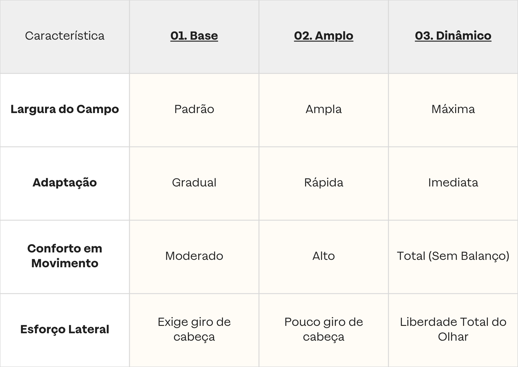 Qual campo de visão escolher?